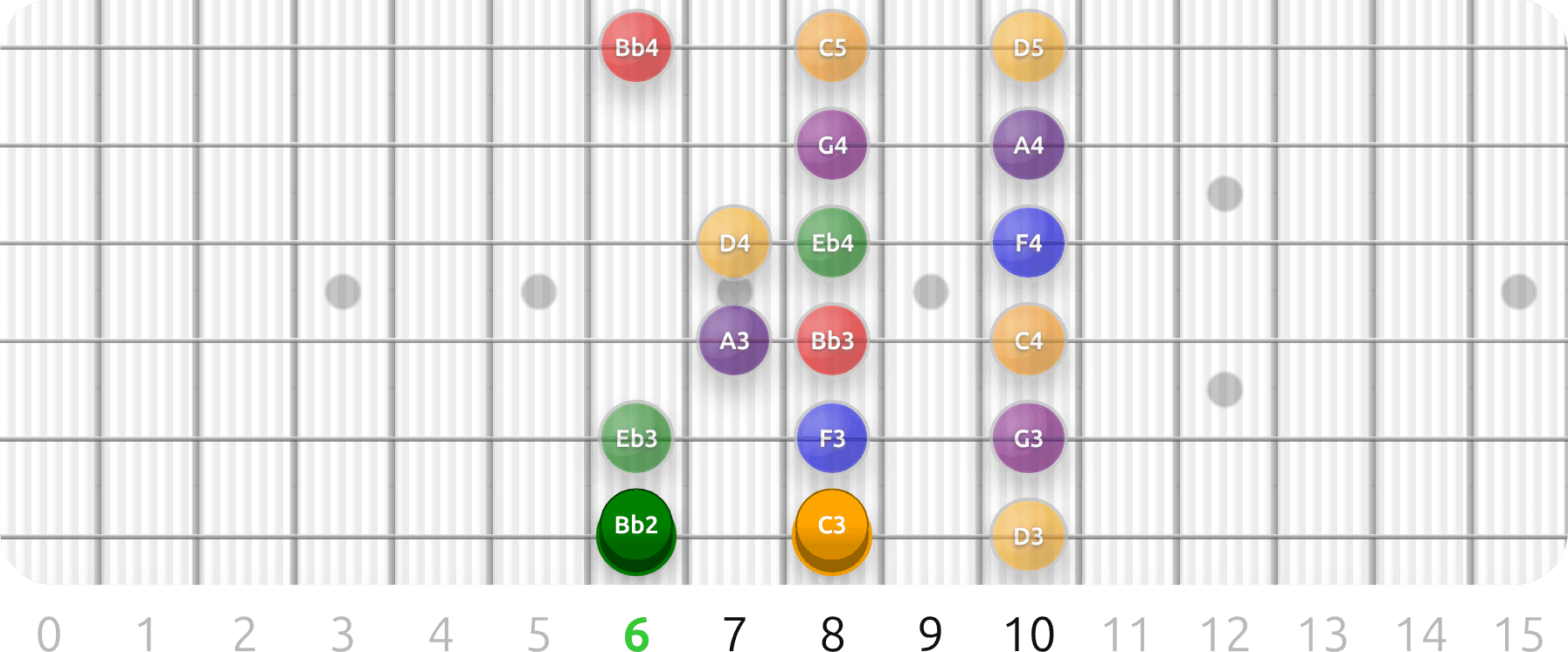 Guitar fretboard preview: Key Bb, Scale Diatonic, Mode Ionian, Position 1.